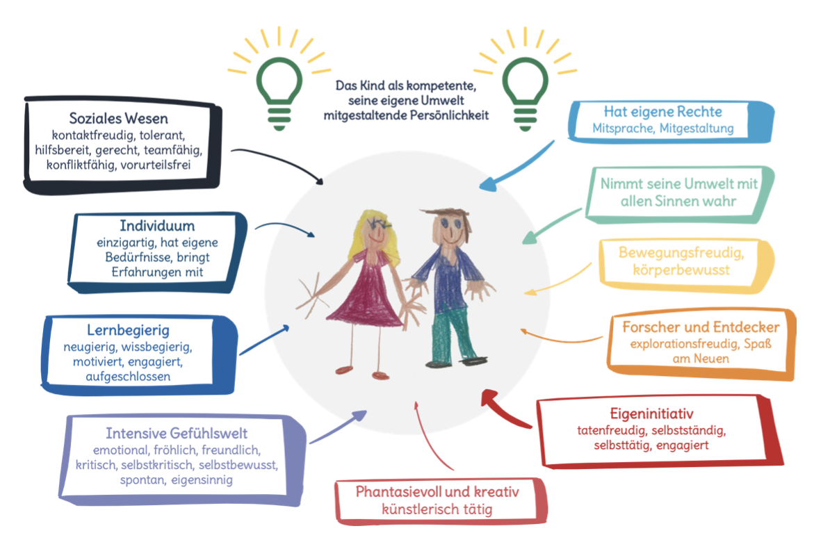 Kath. Kindergarten Don Bosco - Ziele